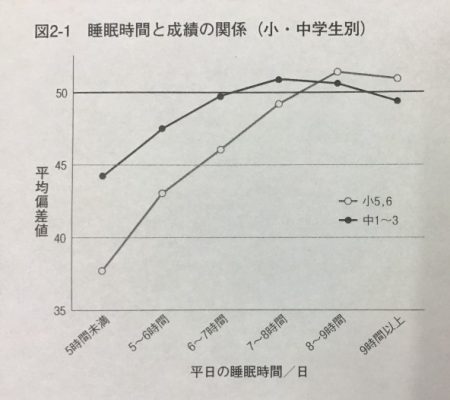 睡眠と成績の相関