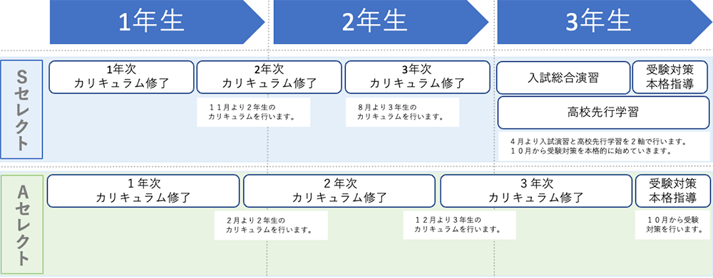 カリキュラム