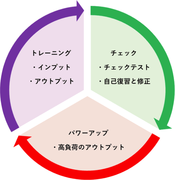 トレーニングサイクル図